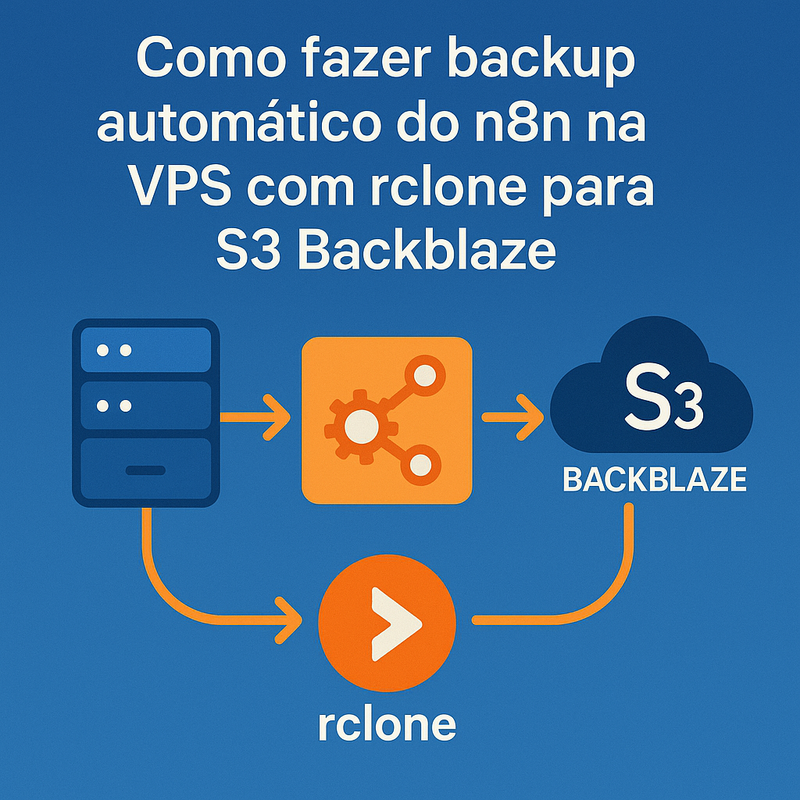 Uma imagem sobre Backup automático n8n VPS com rclone para S3 Backblaze