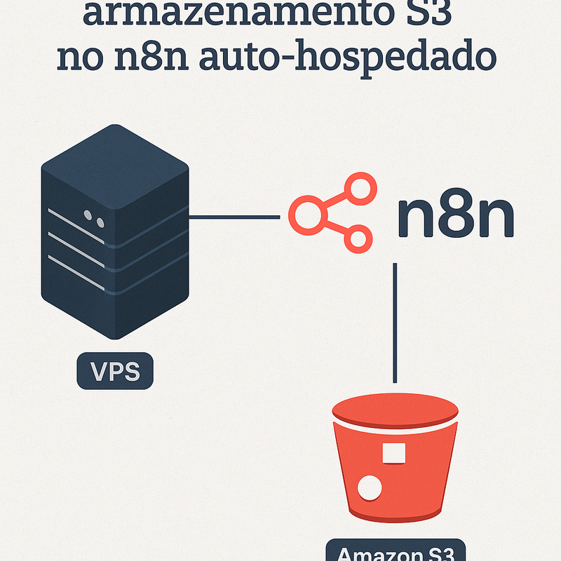 Uma imagem sobre Configurar armazenamento Amazon S3 no n8n auto-hospedado