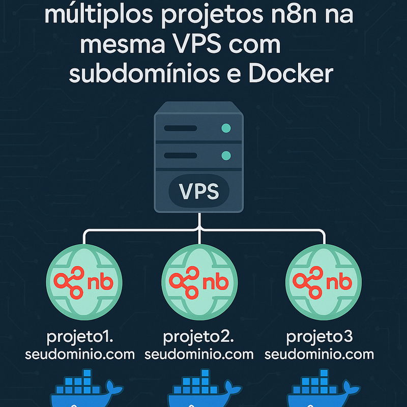 Uma imagem sobre Como rodar múltiplos projetos n8n na mesma VPS com Docker
