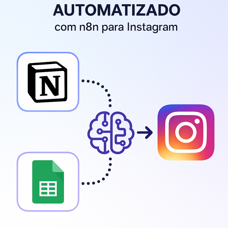 Uma imagem sobre Pipeline de conteúdo automatizado com n8n para Instagram
