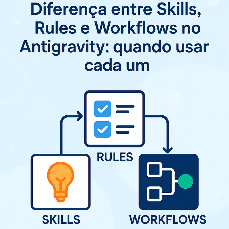 Uma imagem sobre Skills, Rules e Workflows no Antigravity: diferença